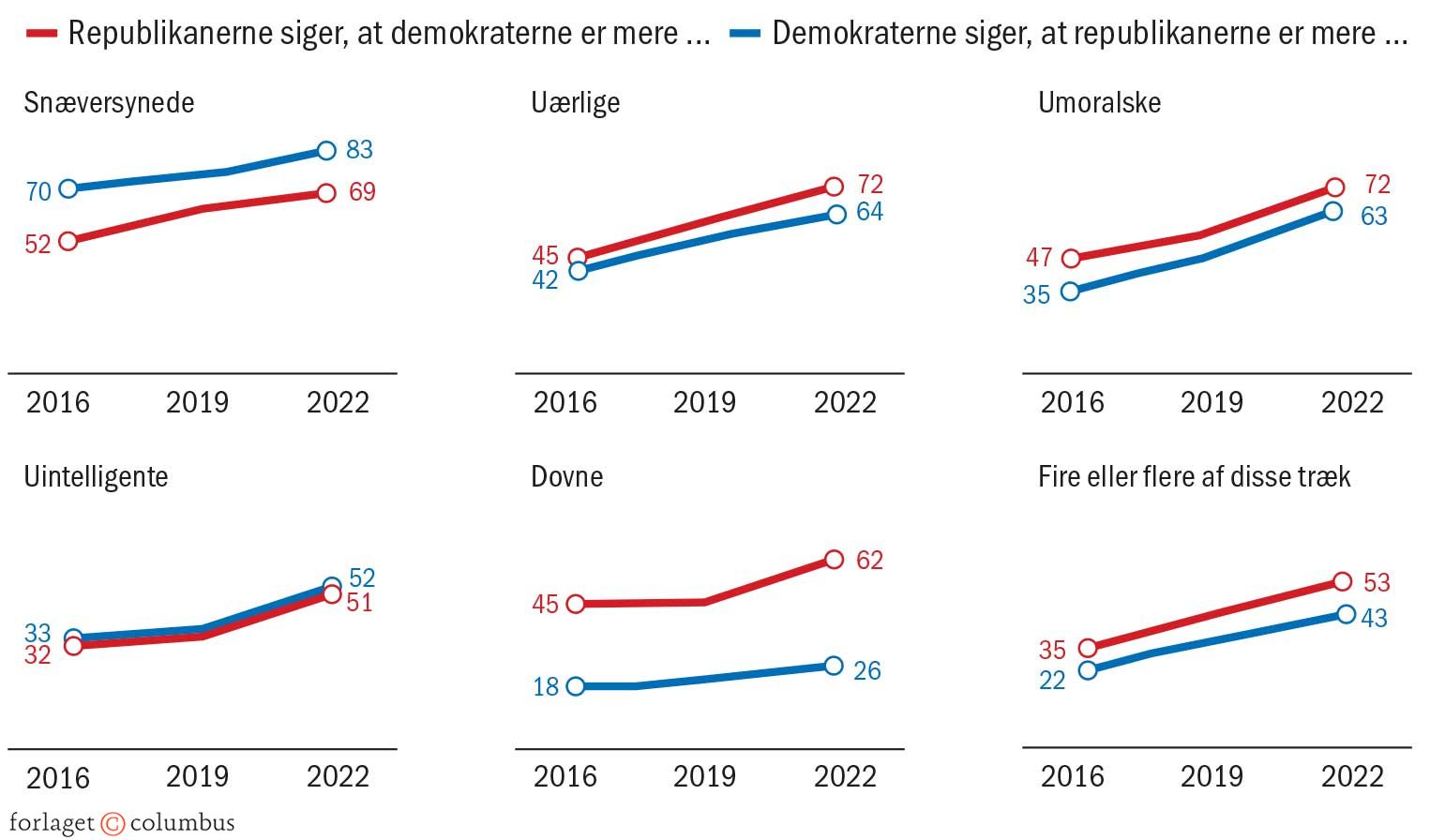 Figur 2.31 Demokrater og Republikaneres syn på hinanden, 2016-2022, procent