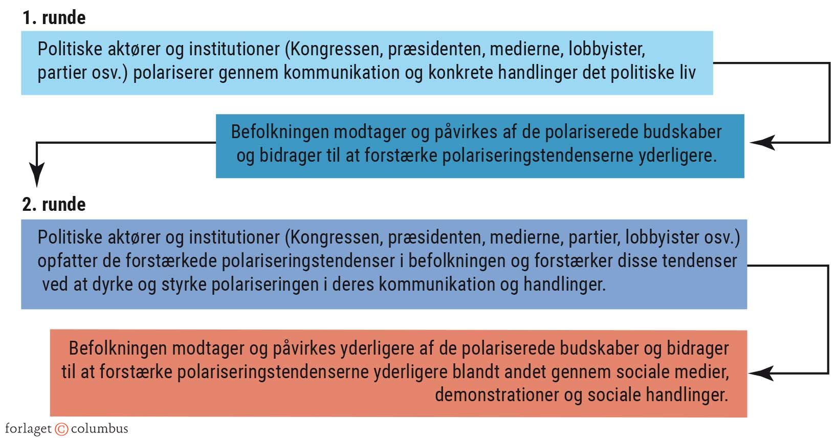 Figur 2.33 Polariseringens logik i amerikansk politik