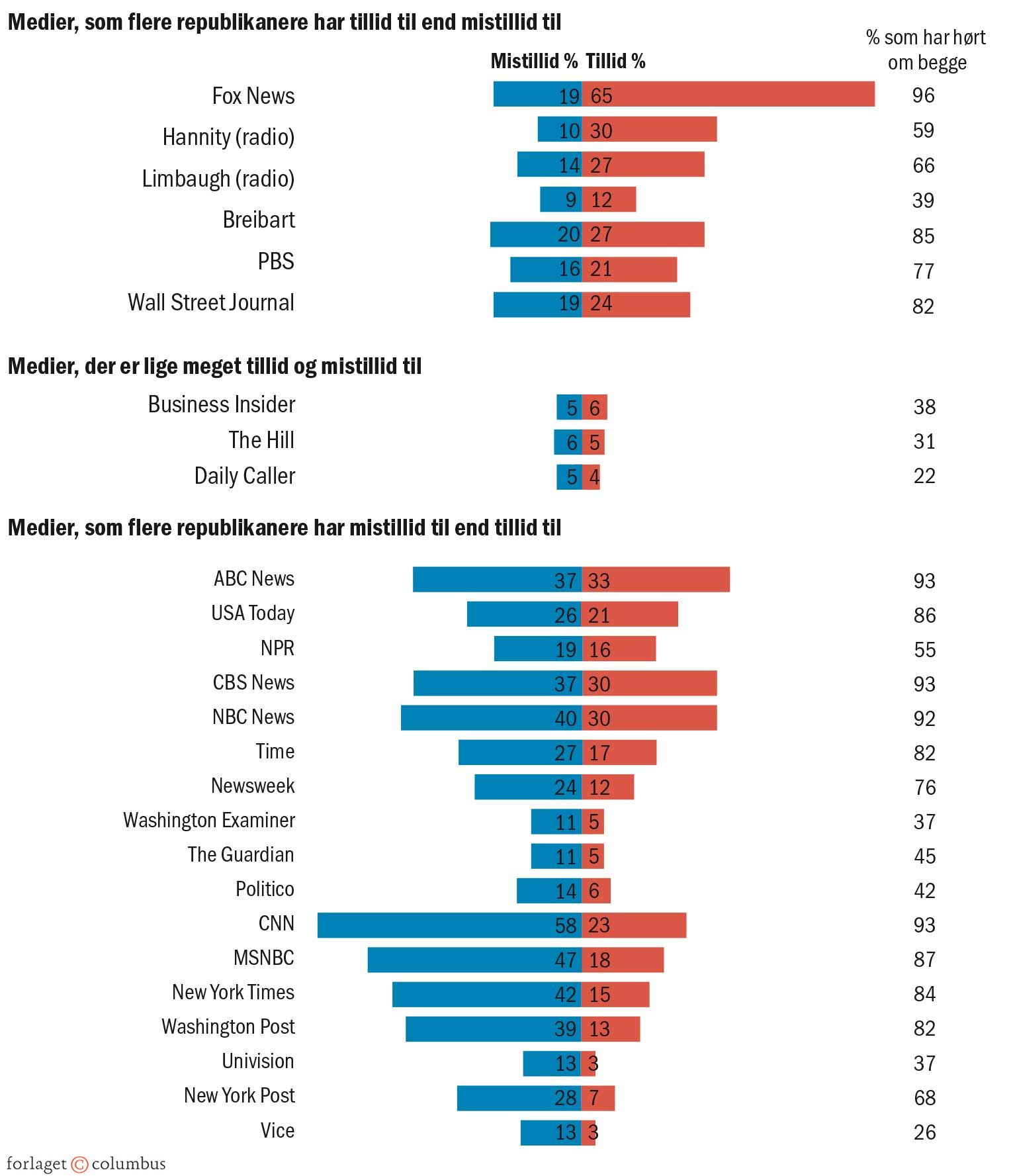 Figur 2.36 Demokraters og republikaneres tillid til udvalgte medier i Amerika