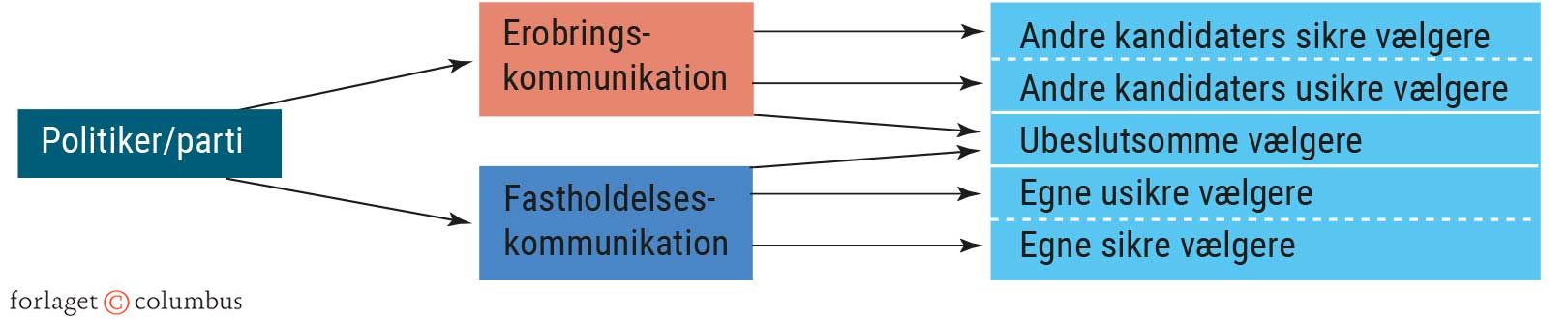 Figur 2.37 Fastholdelses- og erobringskommunikation