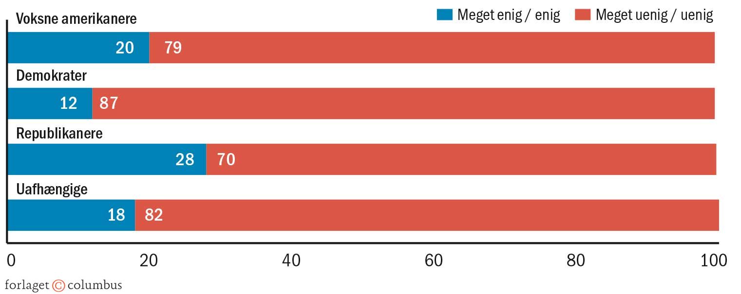 Figur 2.38 Amerikanernes syn på brugen af vold til at løse politiske uoverensstemmelser