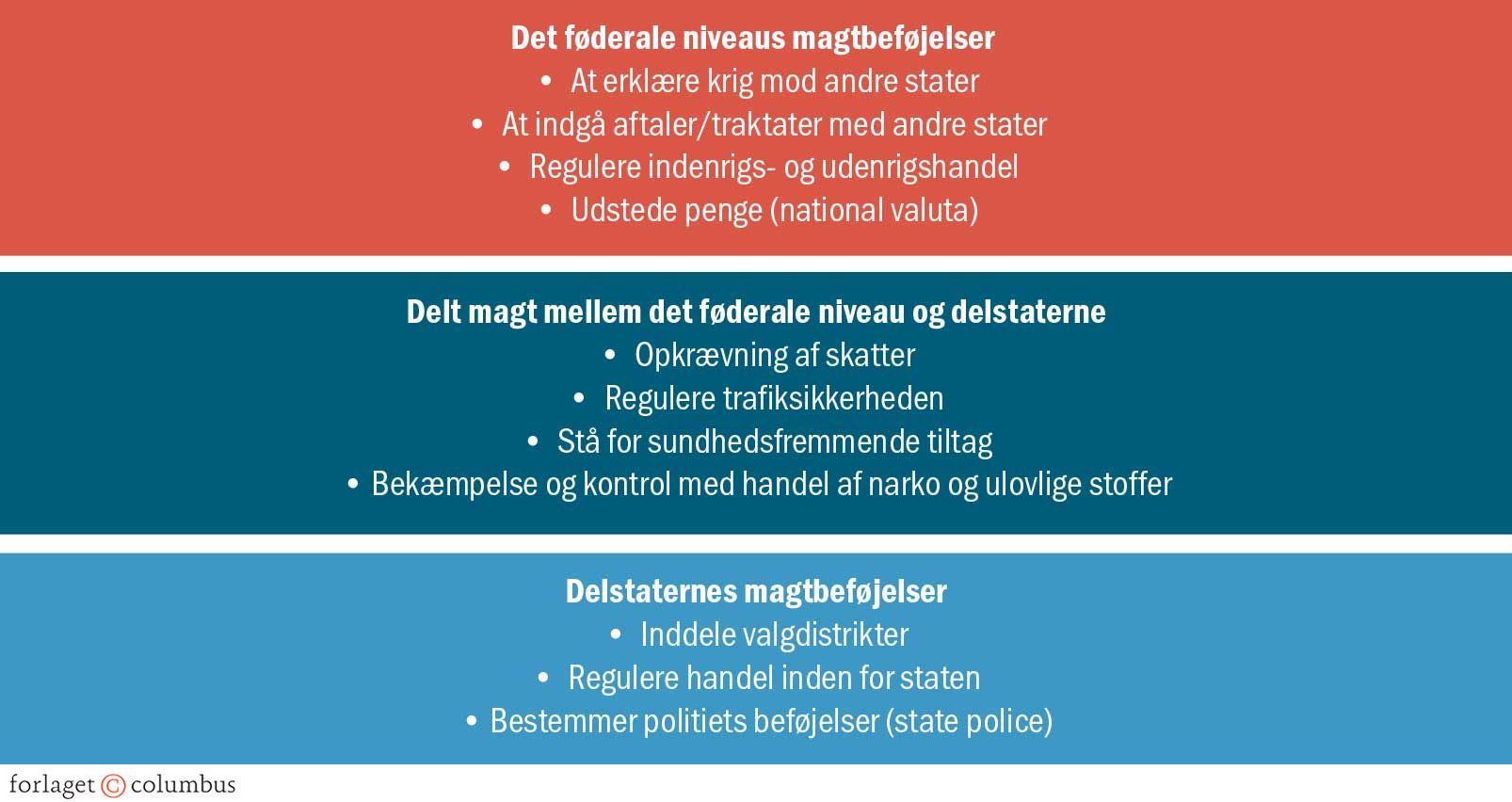 Figur 2.3 Magtens fordeling: føderal magt, delt føderal magt og delstatsmagt, delstatsmagt