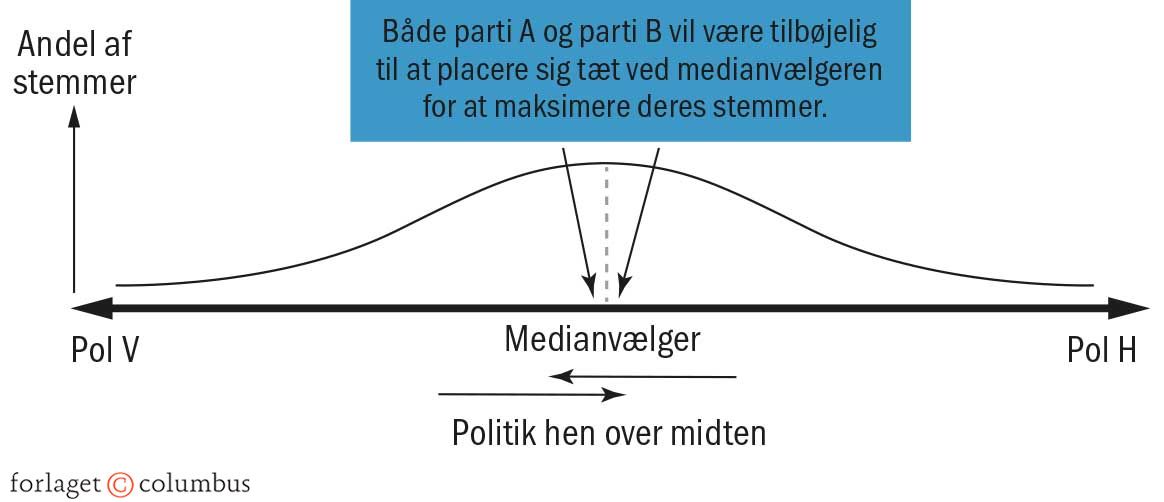 Figur 2.41 Downs medianvælgermodel – forsøget på at svinge vælgerne