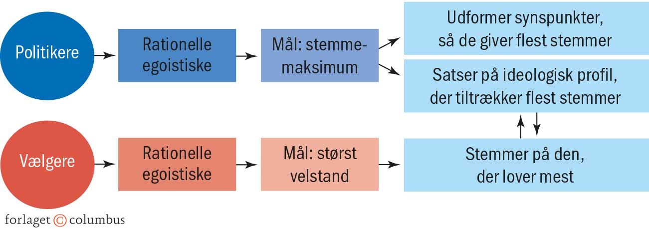 Figur 2.42 Downs rational choice-model (med bade parti- og vælgeradfærdsfokus)