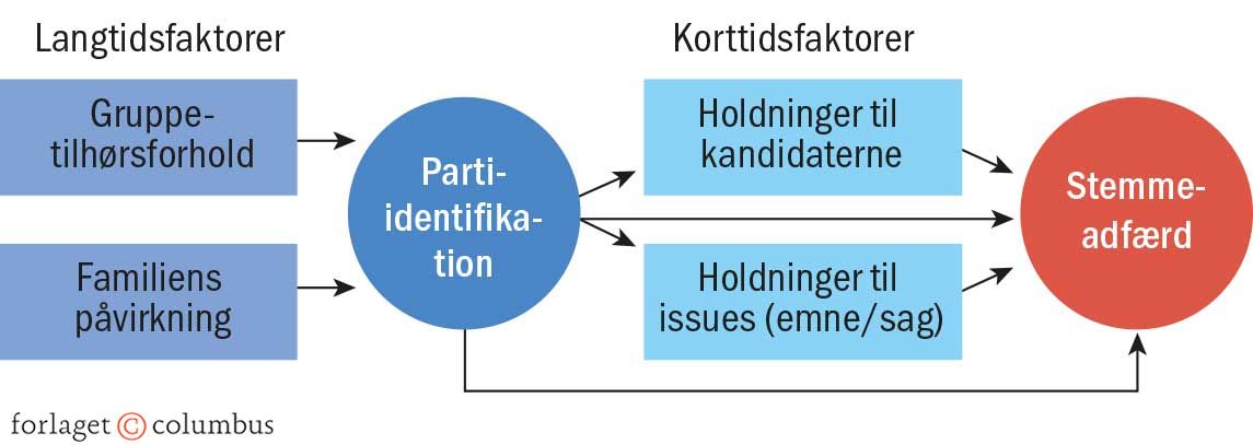 Figur 2.43 Michiganmodellen – stærk partiidentifikation er udbredt i USA