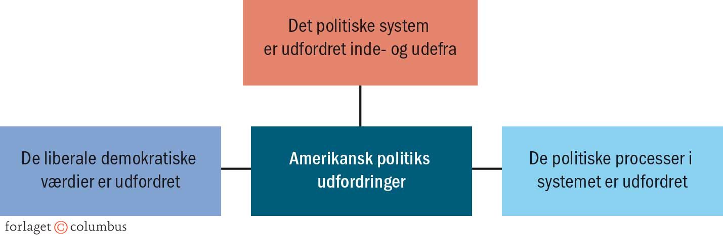 Figur 2.45 Udfordringerne for amerikansk politik