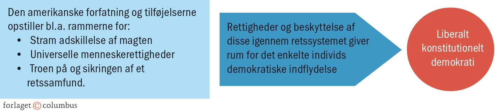Figur 2.4 Det amerikanske konstitutionelle liberale demokrati