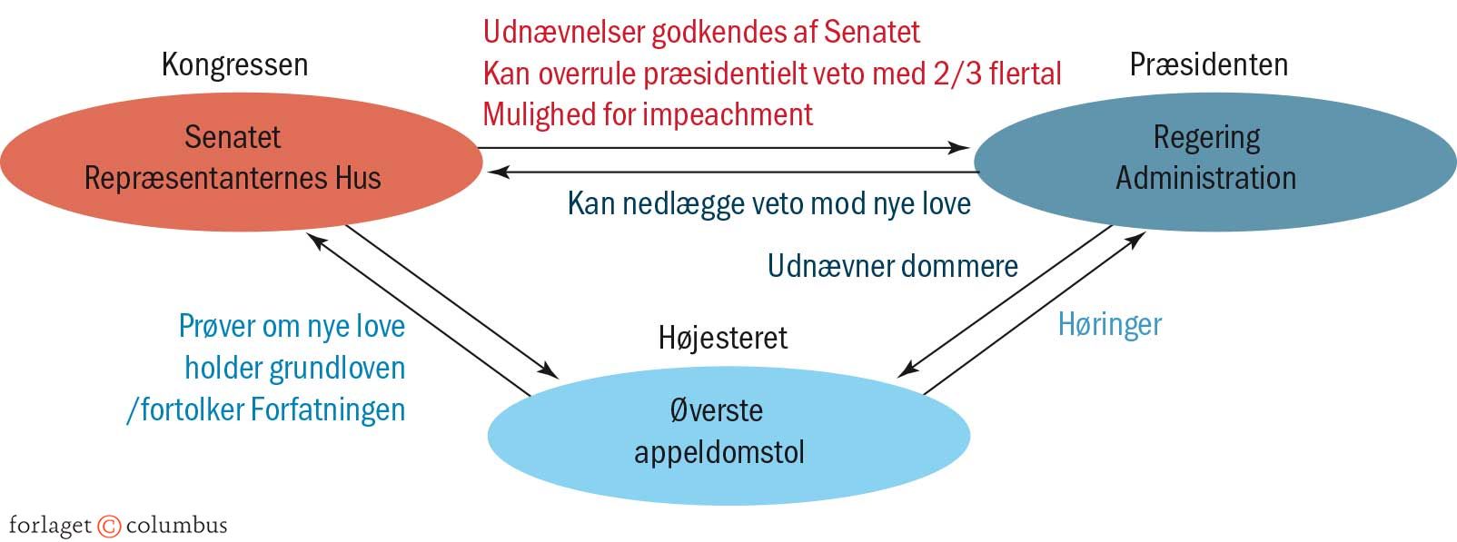 Figur 2.5 Checks and balances