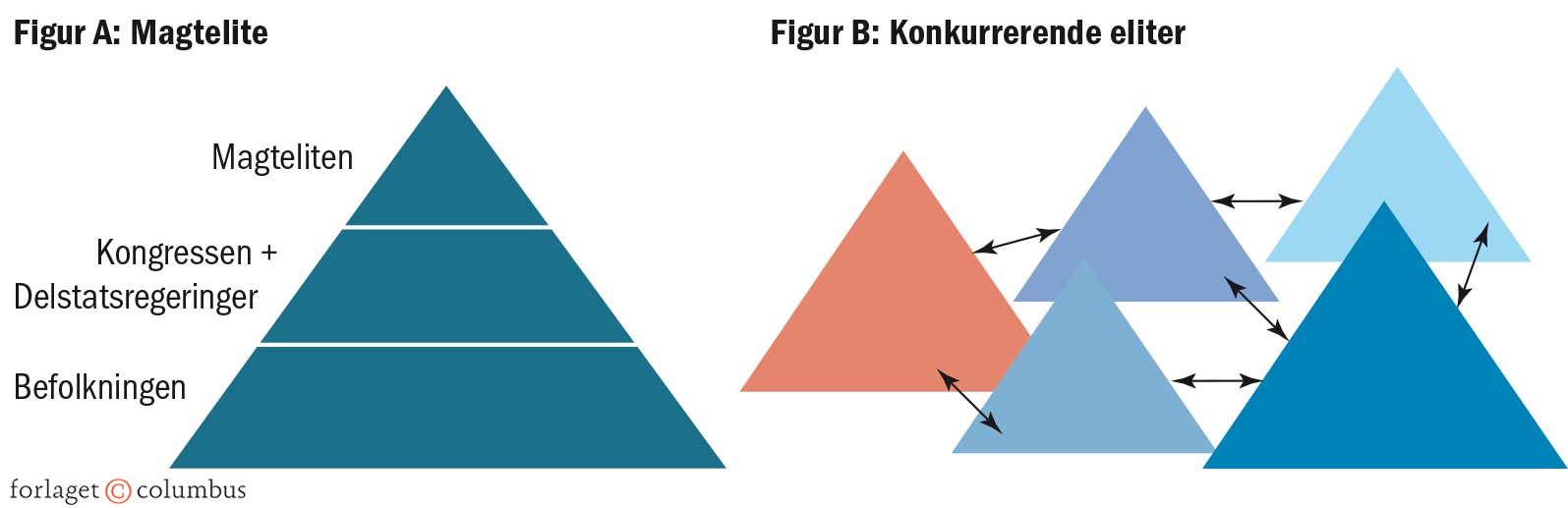 Figur 2.8 To modeller over fordeling af magt i et elitært demokrati