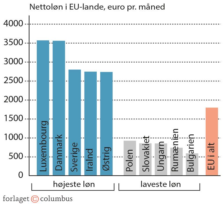 Figur 2.14: Forskelle i nettoløn mellem EU-lande, 2020