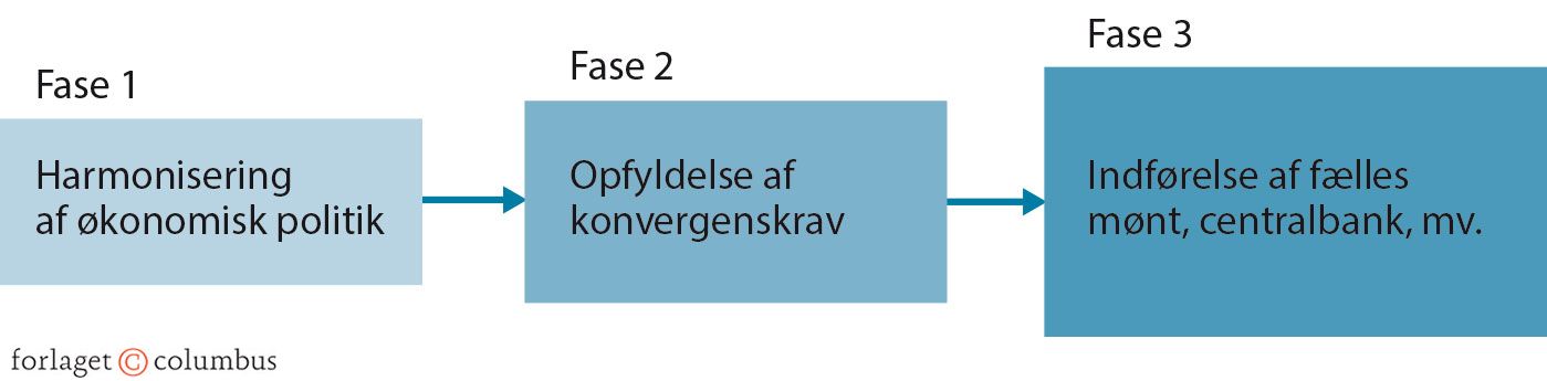 Figur 2.15: ØMU'ens tre faser