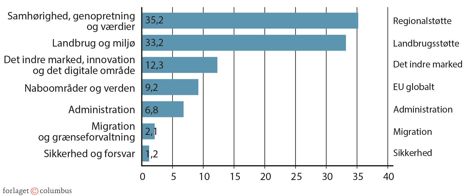 Figur 2.17: EU's budget, 2021-27