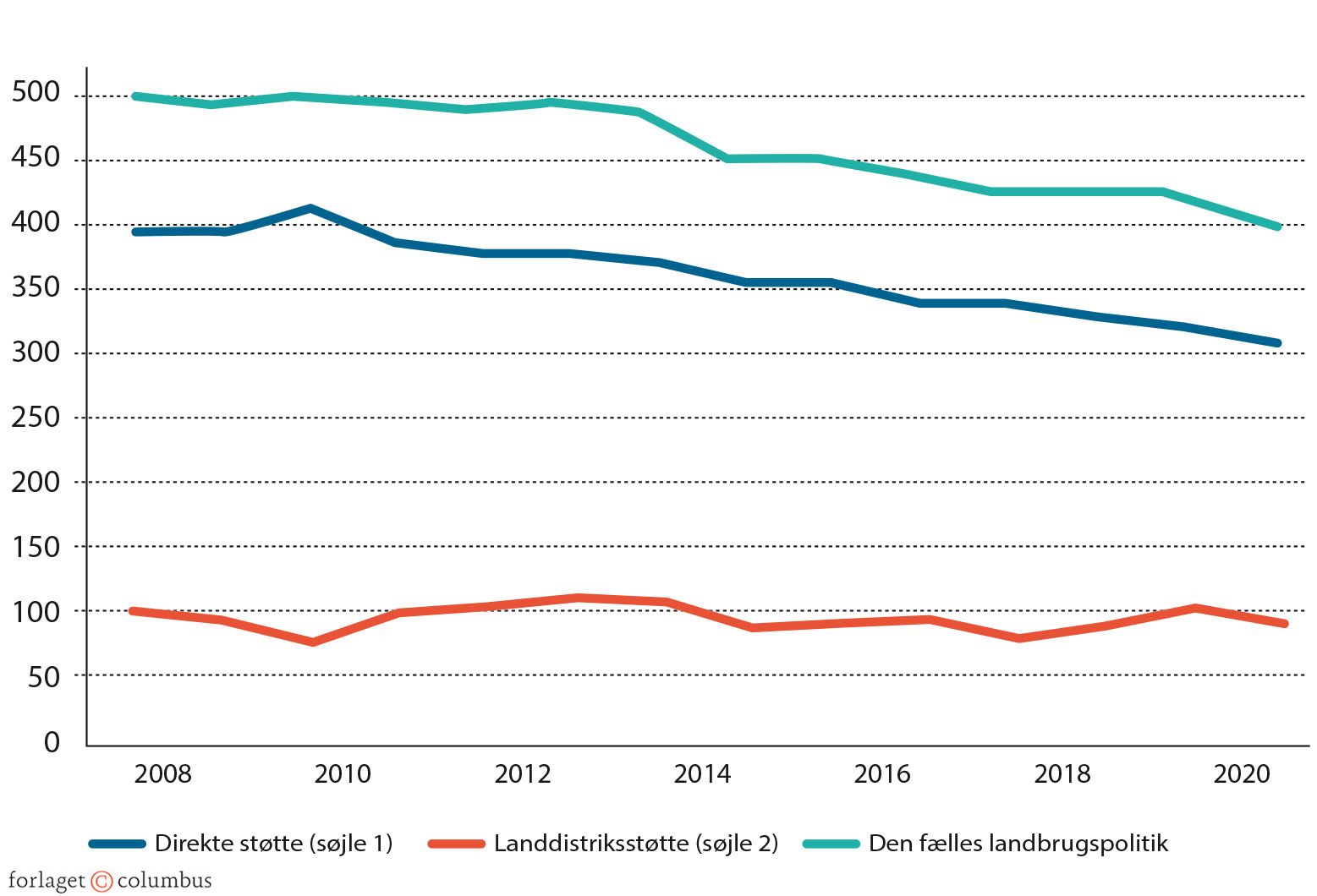 Figur 2.18: Udviklingen i EU's landbrugsstøtte 2008-2020
