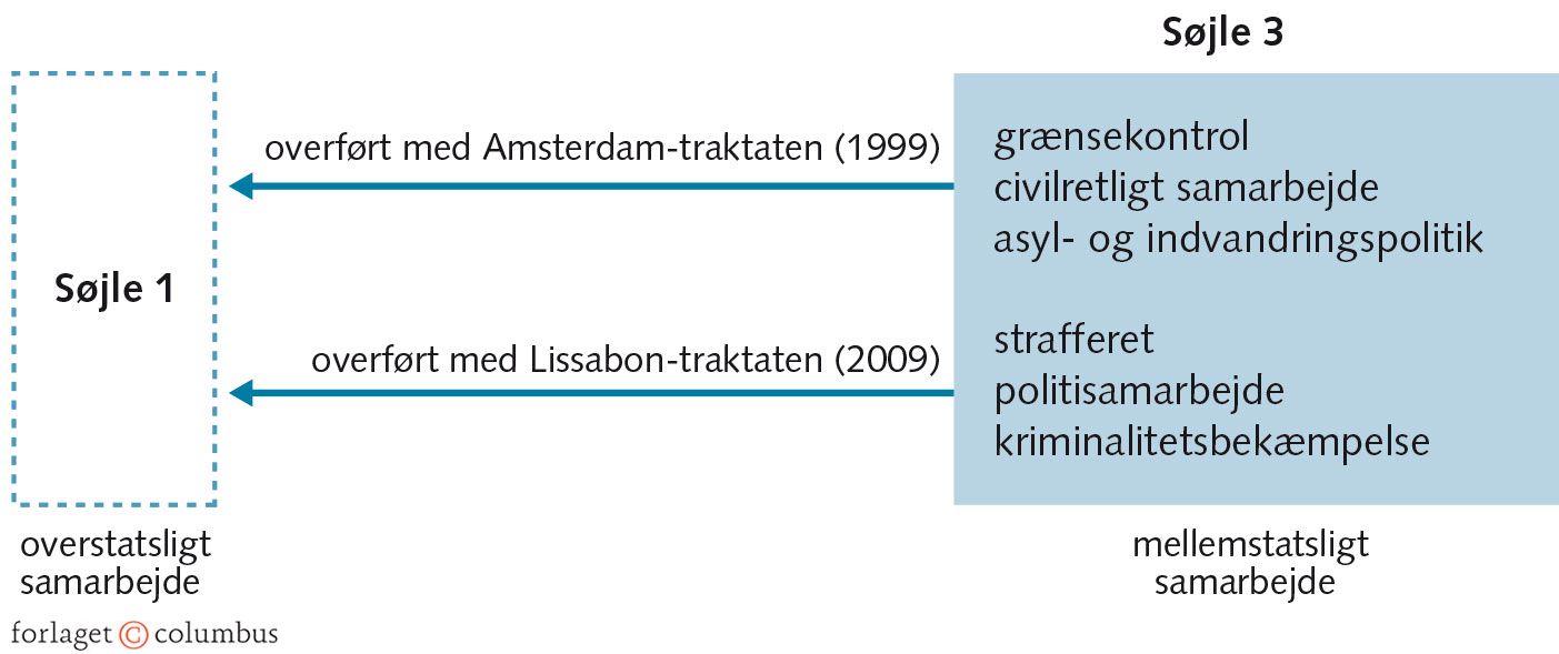 Figur 2.20: Retsområdet gøres overstatsligt