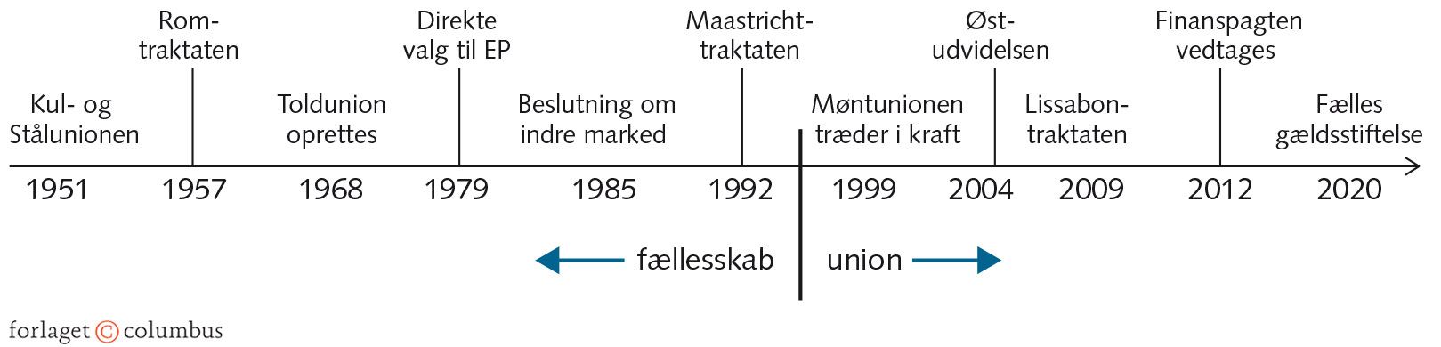Figur 2.2: Vejen til unionen