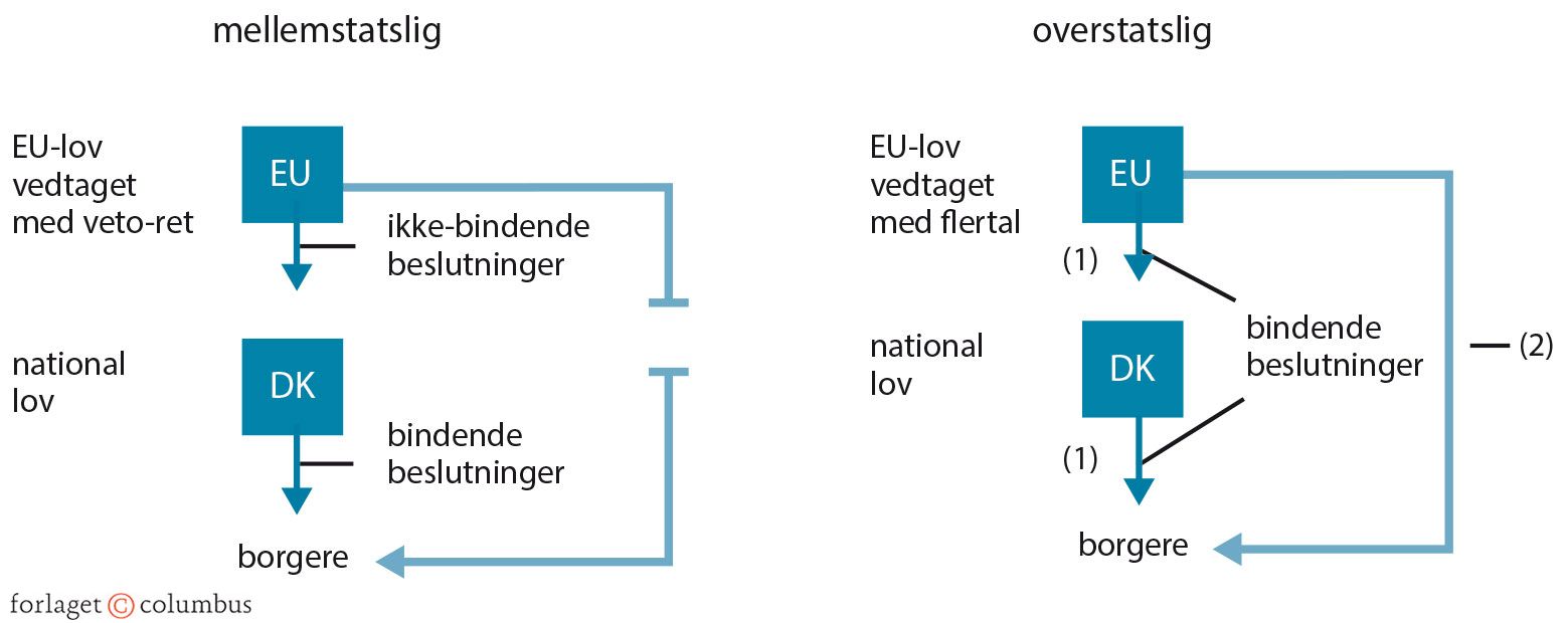 Figur 2.4: Mellemstatslig og overstatslig integration