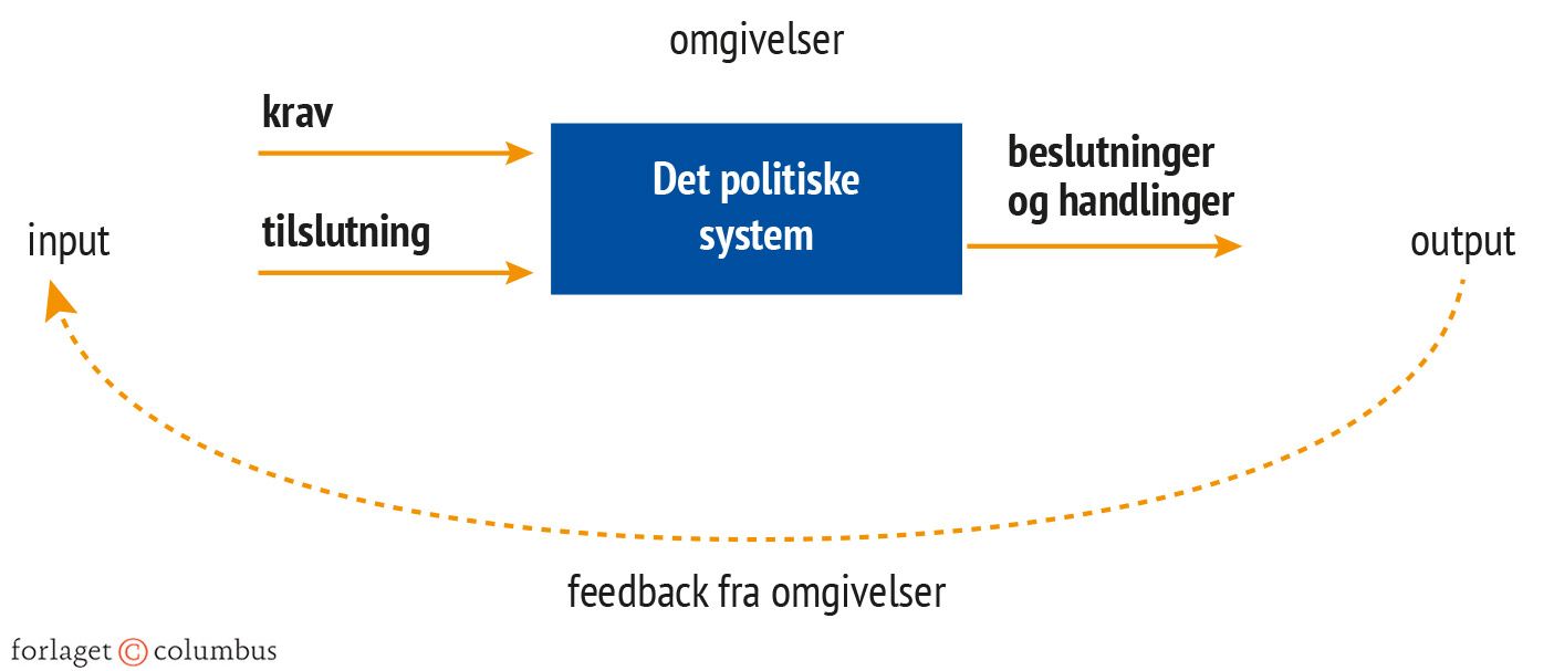 Figur 2.5 Eastons model over et politisk system
