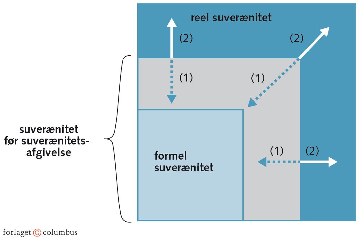 Figur 2.5: Forholdet mellem formel og reel suverænitetsafgivelse