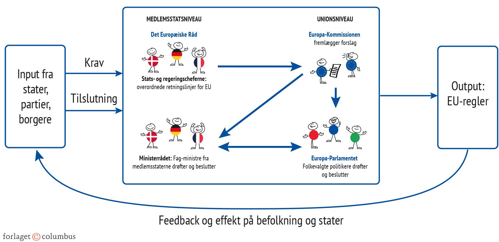 Figur 2.6 EU som politisk system