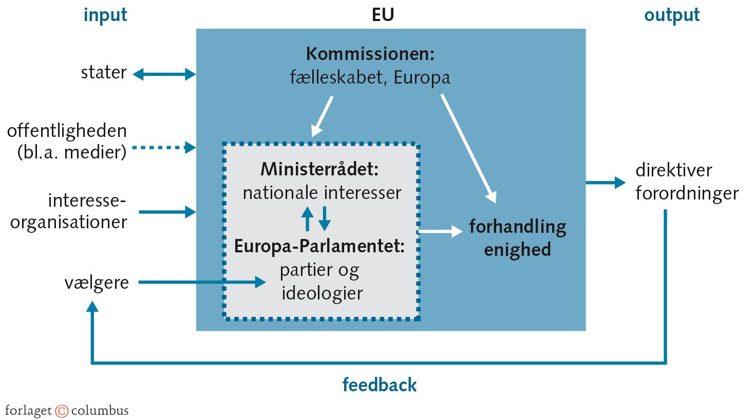 Figur 2.6: EU som politisk system