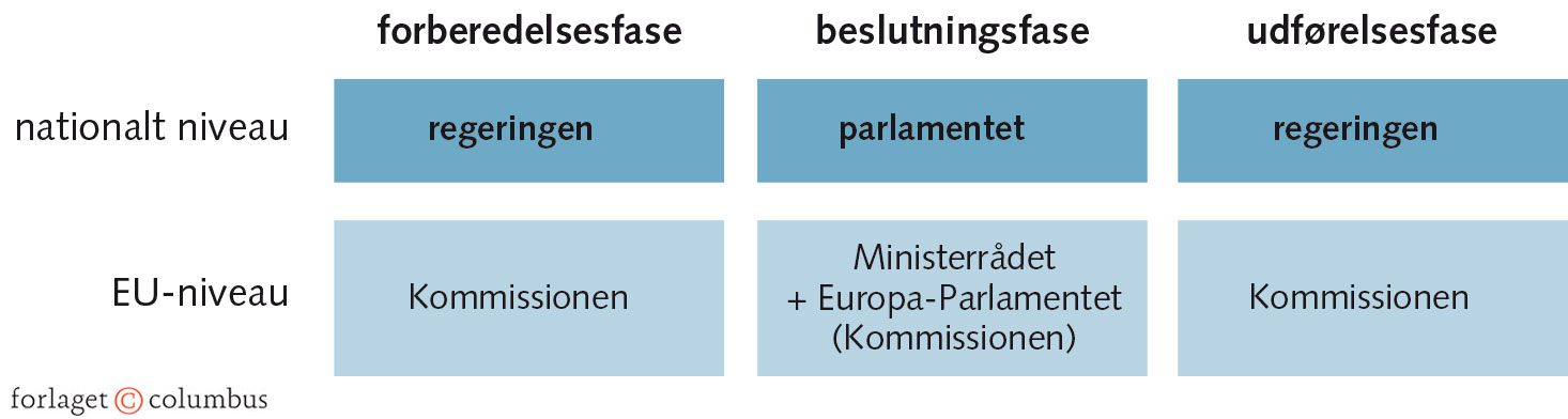 Figur 2.8:Organernes indflydelse i lovgivningsprocessens faser på nationalt og på EU-niveau