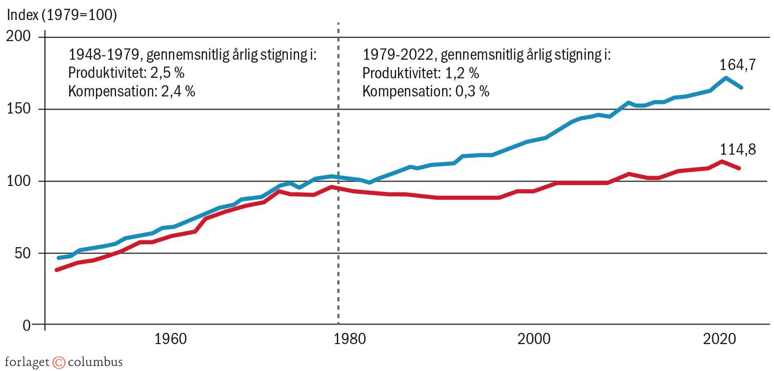 Figur 3.10 Produktiviteten stiger, men lønudviklingen følger ikke med, 1948-2022
