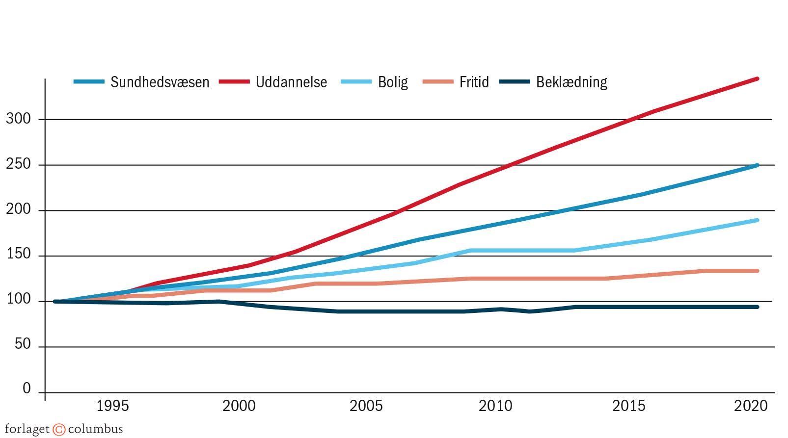 Figur 3.11 Udvikling i udvalgte amerikanske husholdningers udgifter, 1995-2020