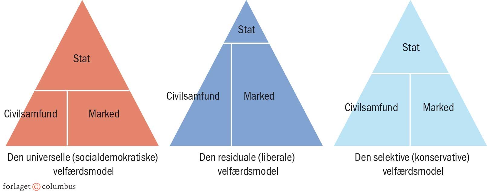 Figur 3.16 De tre velfærdsstatsmodeller