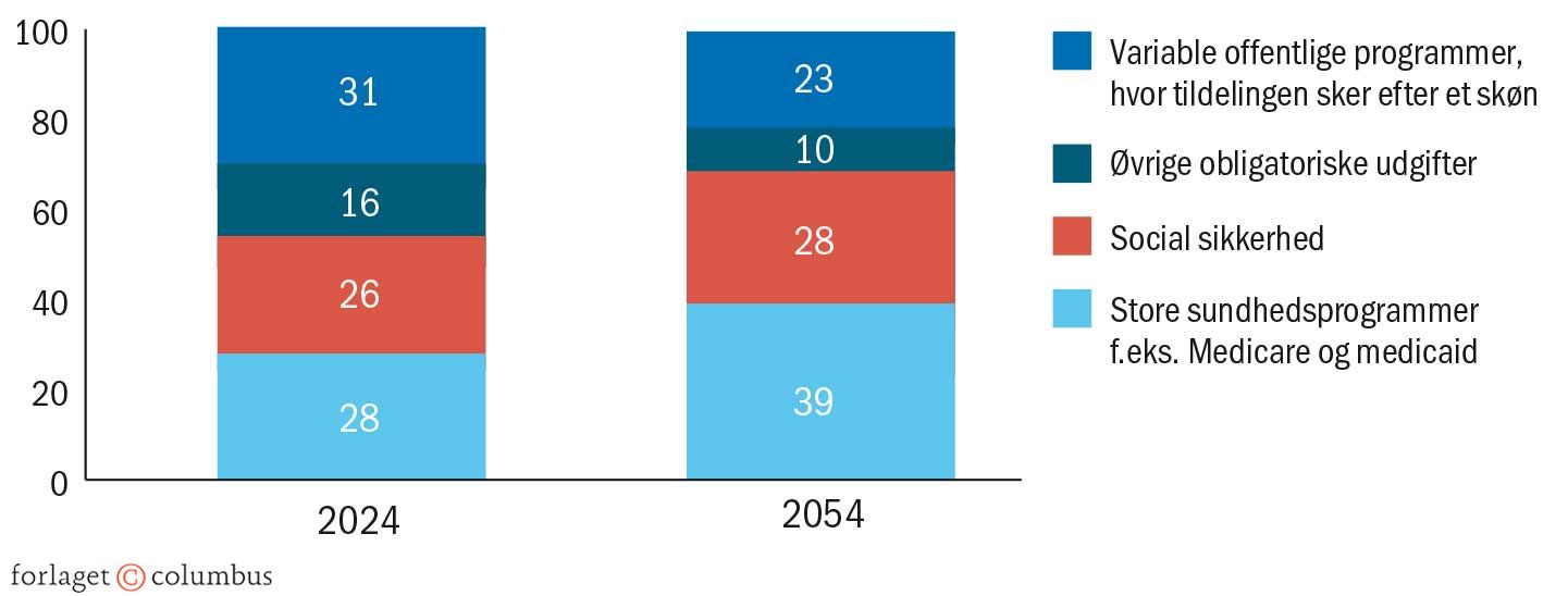 Figur 3.17 Sammensætning af det føderale budget til sundhed og social sikkerhed, 2024 og 2054,...