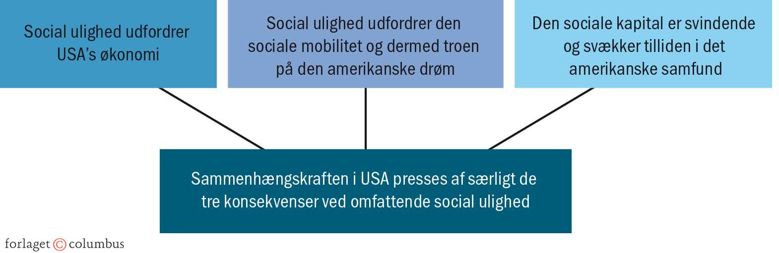 Figur 3.19 Social ulighed truer sammenhængskraften i det amerikanske samfund