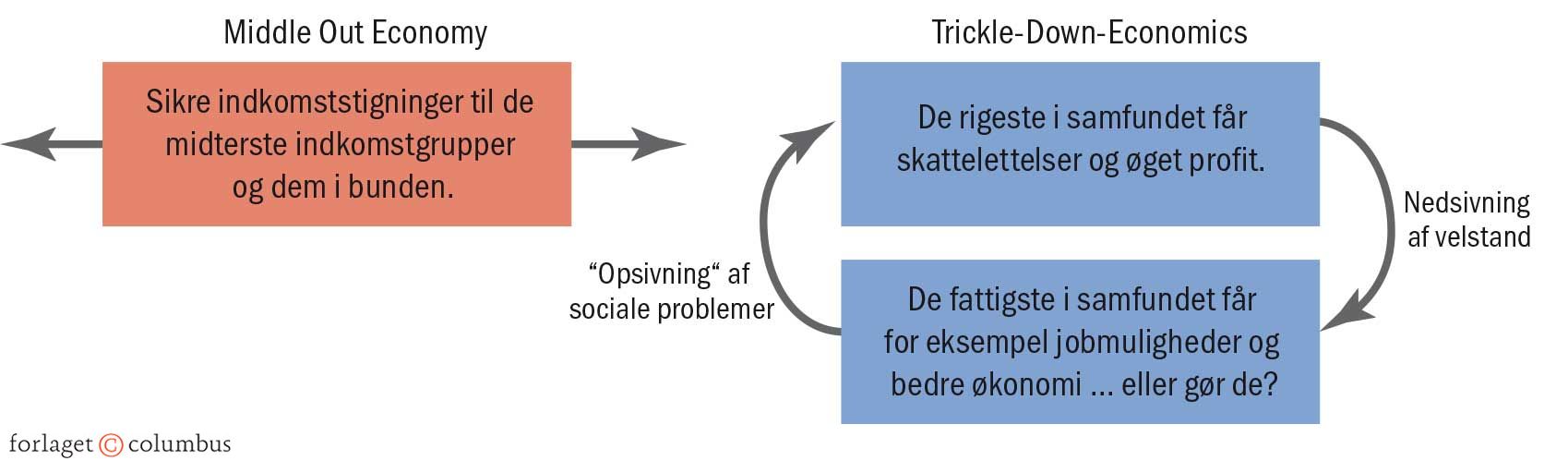 Figur 3.20 Middle Out Economy frem for Trickle-Down-Economy