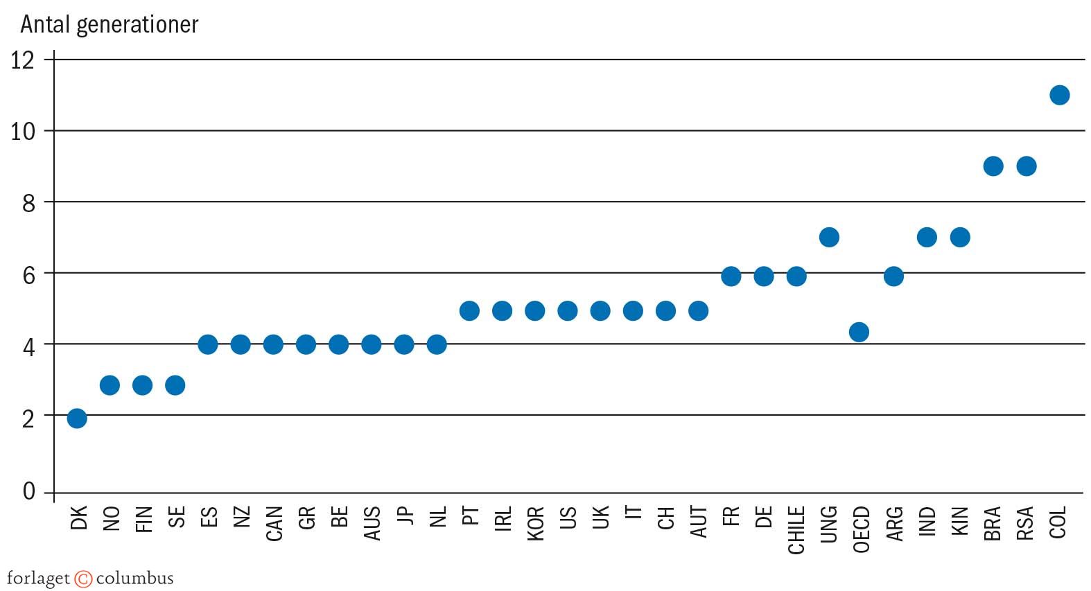Figur 3.22 Lande og antal generationer det tager at bryde den sociale arv