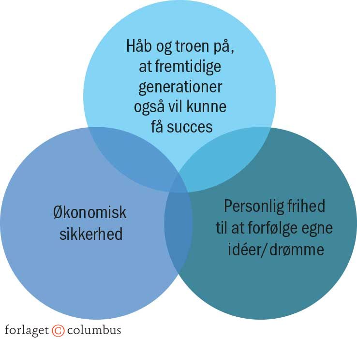 Figur 3.2 Den amerikanske drøms tre bestanddele