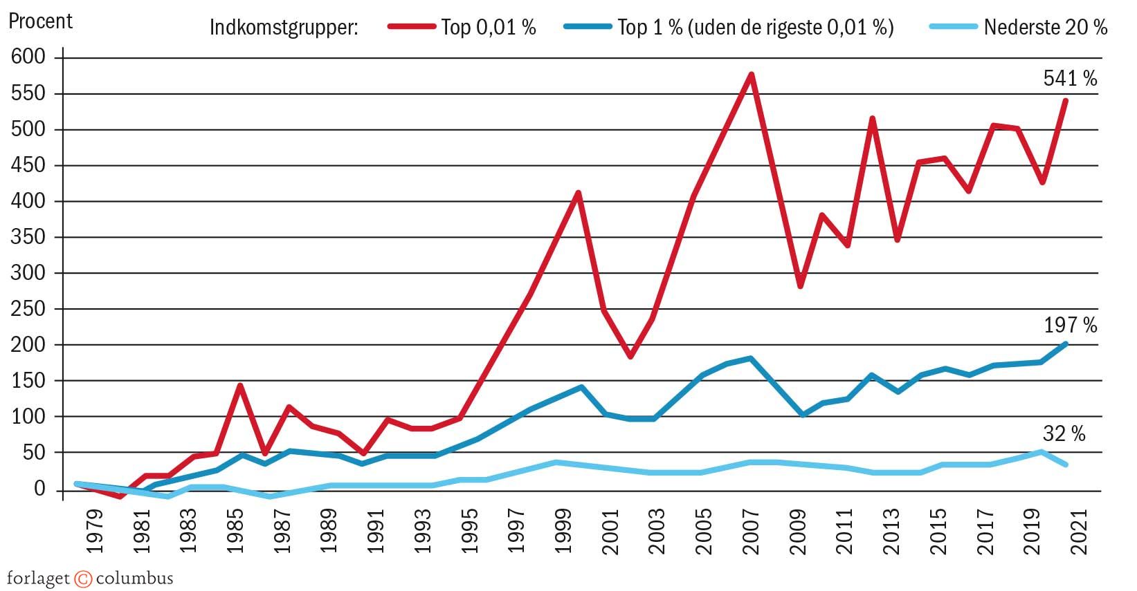 Figur 3.3 Udvikling i gennemsnitsindkomst, udvalgte indkomstgrupper, USA 1979-2021, procent