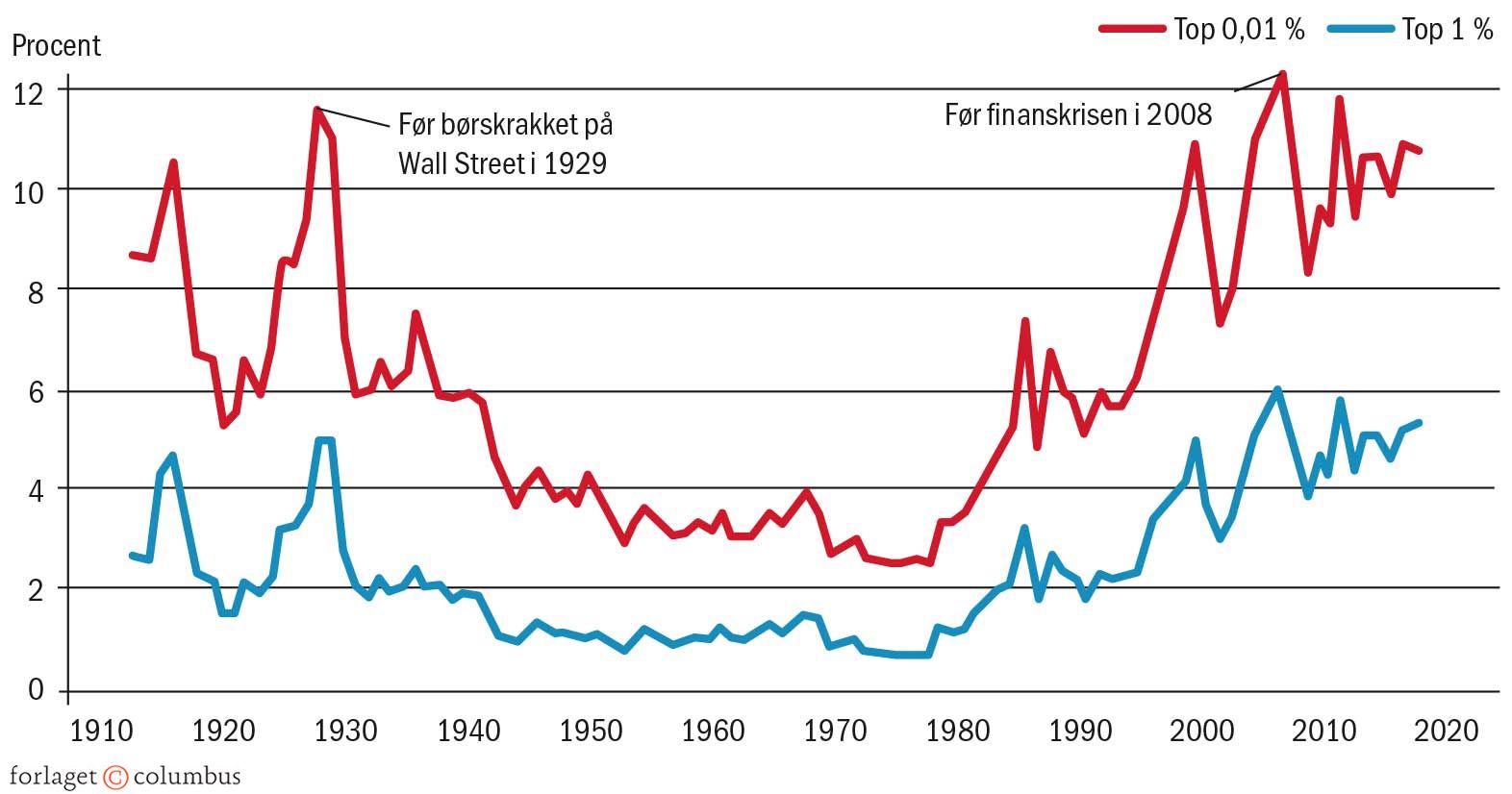 Figur 3.5 Indkomstkoncentration i USA, 1910-2020, hos de rigeste 0,01 procent og 0,1 procent