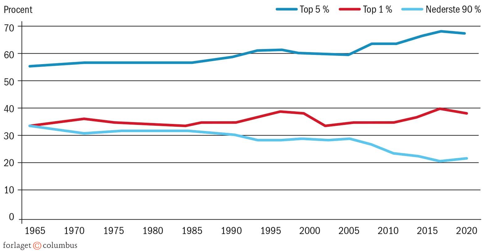Figur 3.6 Formuefordelingen i USA mellem indkomstgrupper, 1965-2020