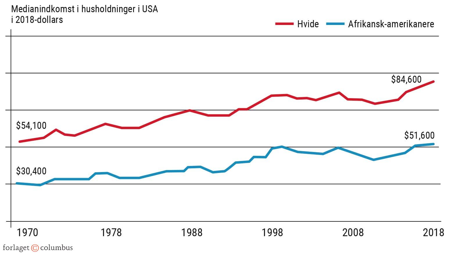 Figur 3.8 Forskel i indkomst, hvide og afrikansk-amerikanere i USA, 1970-2018, 1.000 USD