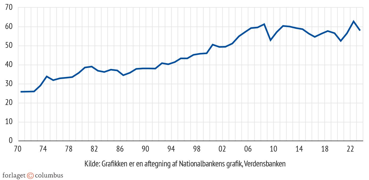 Figur 3.12 Verdenshandlen er gået i stå