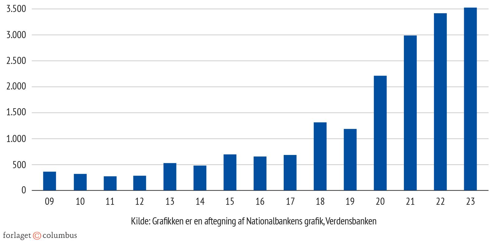 Figur 3.13 Antal handelshindringer pr. år fra 2009 til 2023
