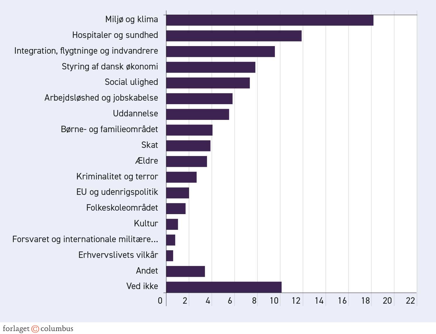 Figur 3.14. Vigtigste dagsordener for vælgere mellem 18 og 34 år, 2021. Procent