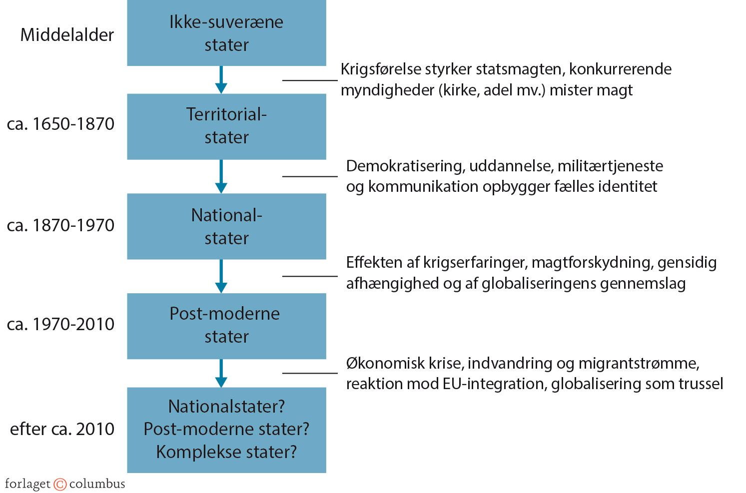 Figur 3.1: Statsformer i Europa - fem faser i den historiske udvikling