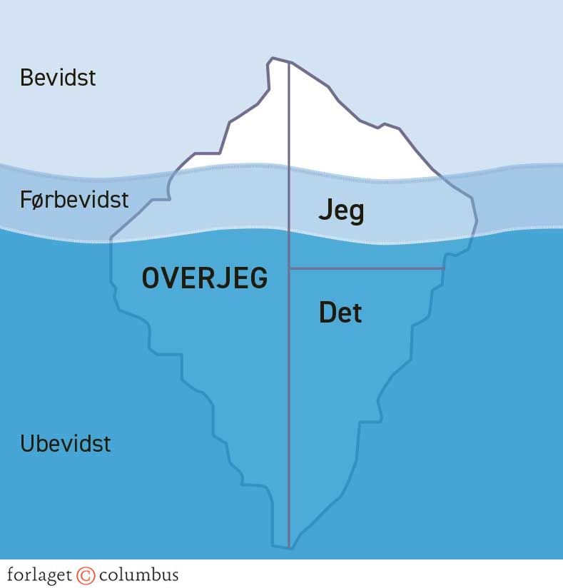 Figur 3.1. Freuds personlighedsmodel