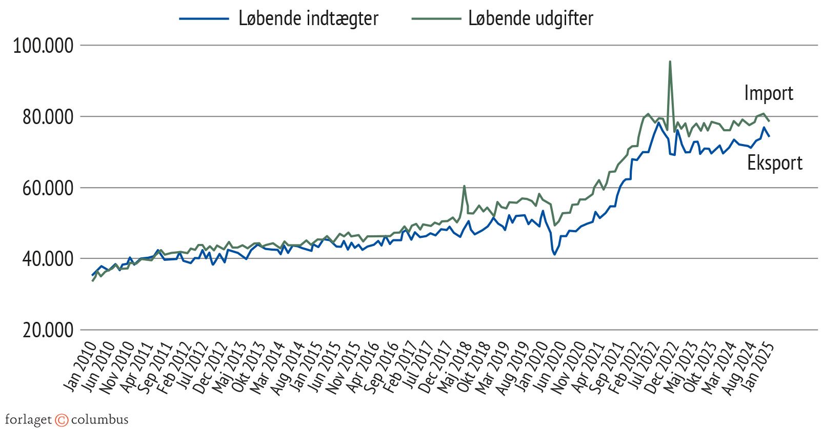 Figur 3.2 Danmarks handel med EU