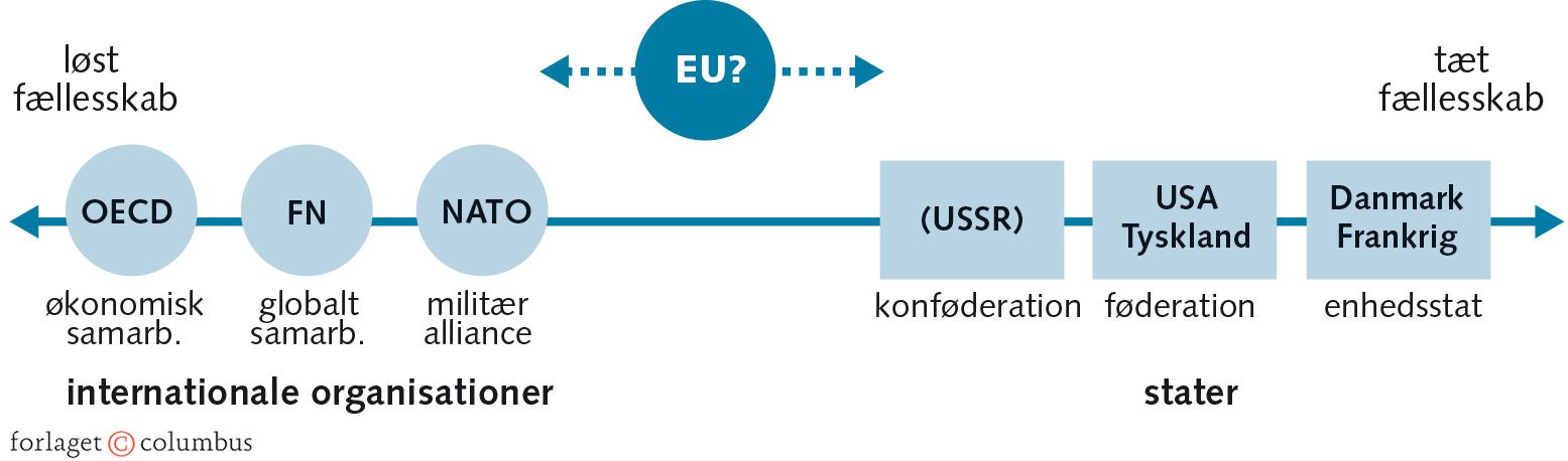 Figur 3.3: EU - organisation eller statsdannelse?