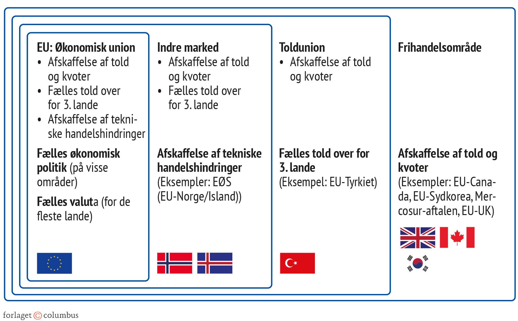 Figur 3.4 Fra frihandelsområde til økonomisk union