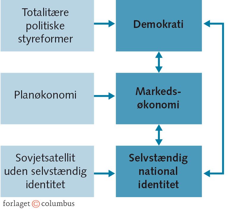 Figur 3.5: Den tredobbelte transformationsproces i Central- og Østeuropa