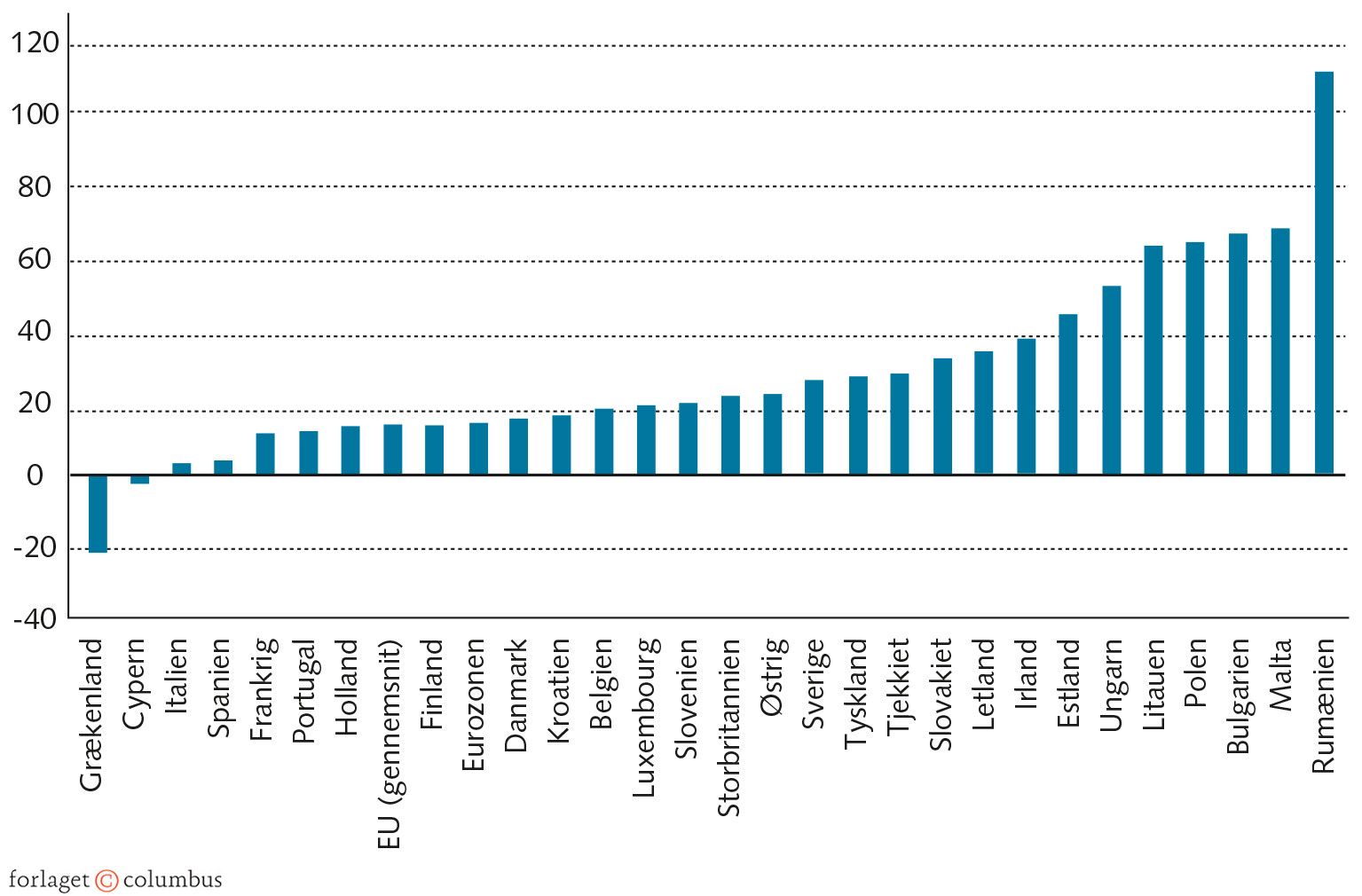 Figur 3.6: BNP pr. indbygger i EU-landene - %-ændring 2007-2017