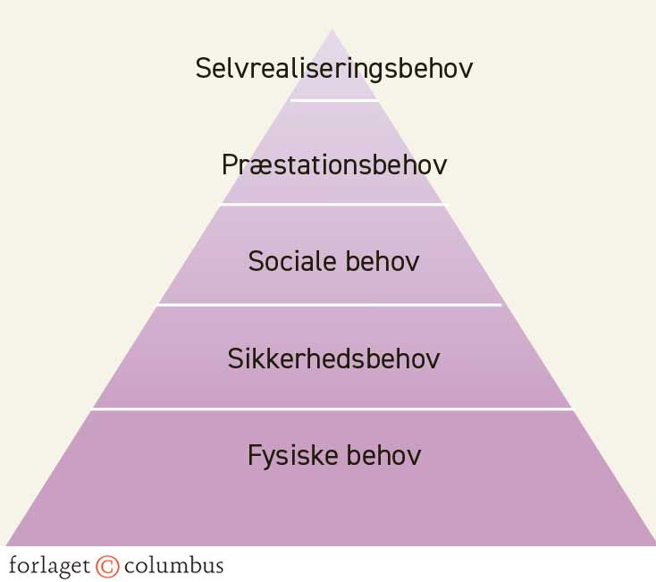 Figur 3.8. Maslows behovspyramide