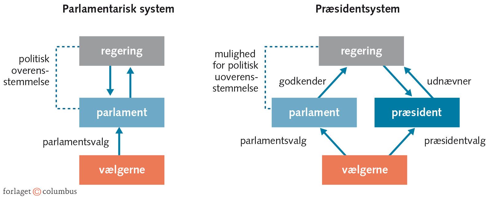 Figur 3.8: Forskelle mellem parlamentarisk system og præsidentsystem