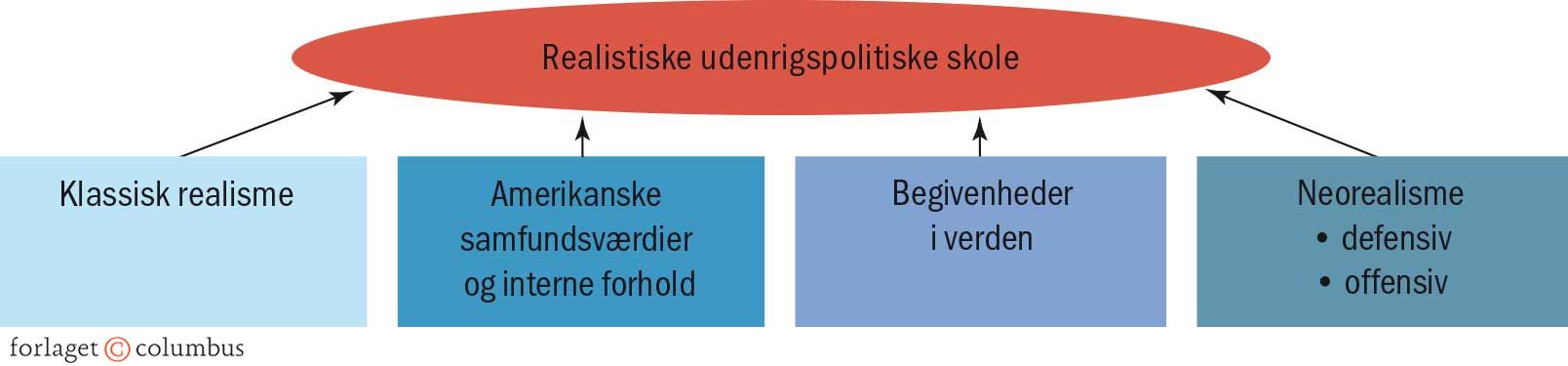 Figur 4.12 Den amerikanske realistiske udenrigspolitiske skole